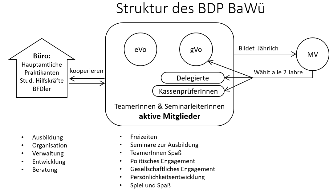 Vereinsstruktur BDP BaWü